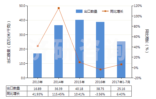 2013-2017年7月中國高強力紗紡制機織物(由尼龍或其他聚酰胺高強力紗紡制的)(HS54071010)出口量及增速統計